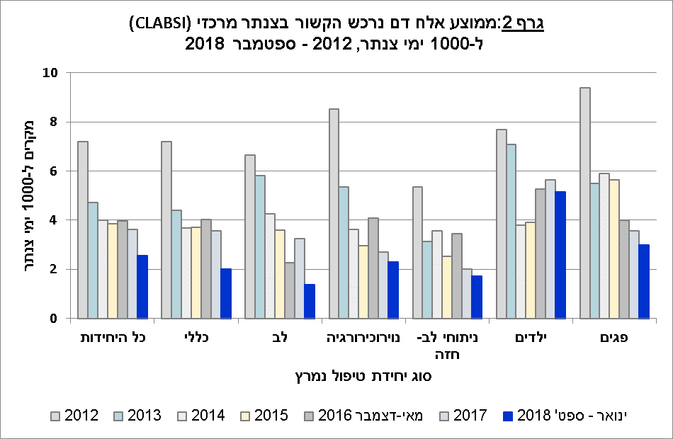 גרף 2 - ממוצע אלח דם נרכש הקשור בצנתר מרכזי 2012 עד ספטמבר 2018